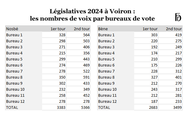 Législatives 2024 : comment votre quartier a-t-il voté&nbsp;?